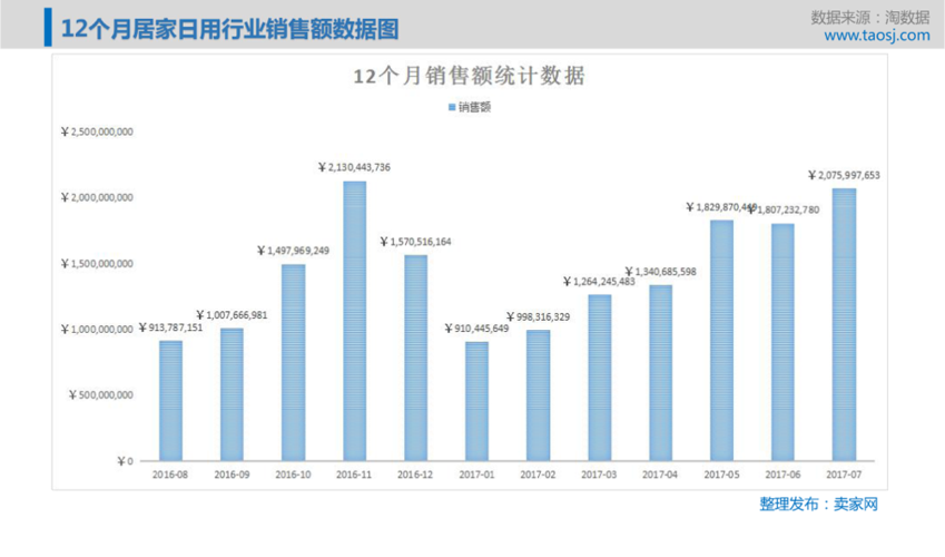 7月份淘寶天貓居家日用品行業(yè)銷售數(shù)據(jù)報(bào)告