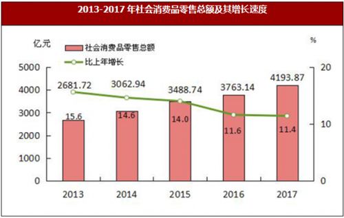 2017年福建省福州市社會(huì)消費(fèi)品零售總額比上年增長11.4